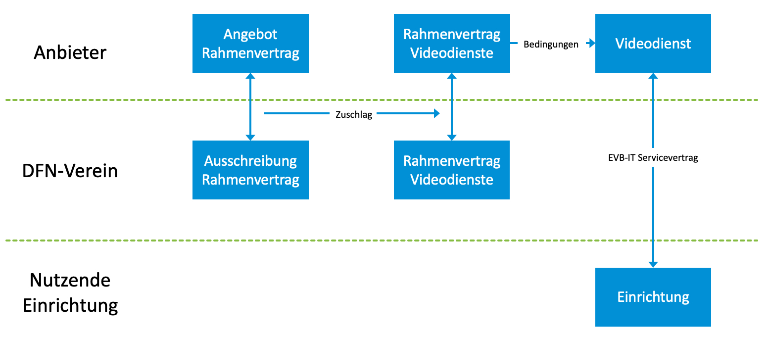Schematische Darstellung des Prozesses zum Bezug von Cloud-Videodiensten