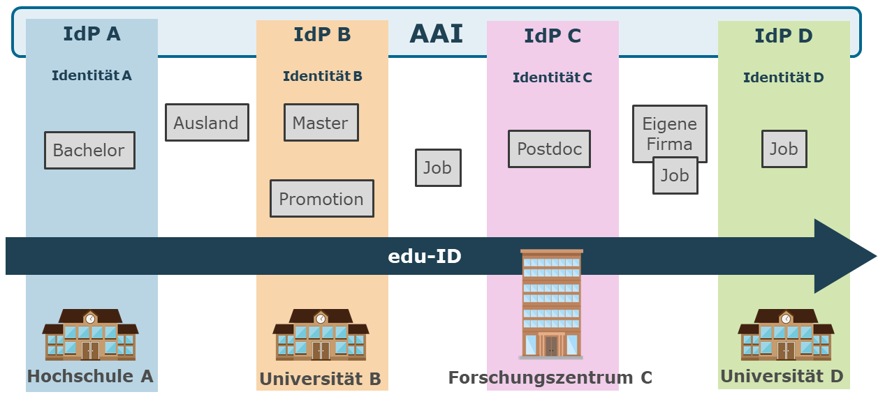 Grafik edu-ID