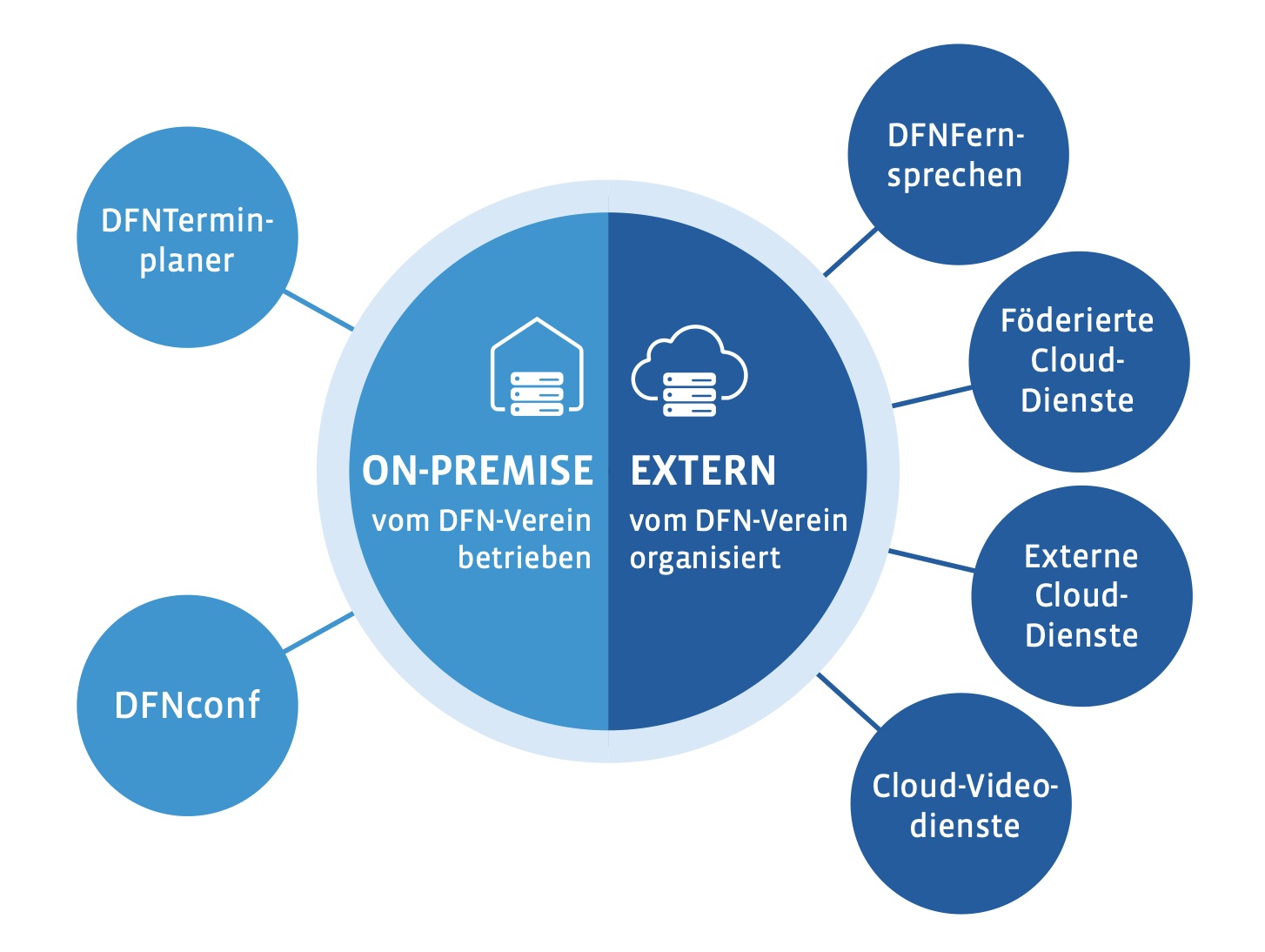 Die Grafik zeigt eine Übersicht der DFN Cloud-Dienst. Sie besteht aus einem größeren, zentral angeordneten Kreis und sechs kleinere Kreisen. Der größere zentrale Kreis ist durch zwei unterschiedliche blaue Hälften farblich geteilt. Auf dem linken Teil des Kreises ist der Begriff "ON-PREMISE" vermerkt. Darunter steht "vom DFN betrieben". Auf dem linken Halbkreis steht der Begriff "EXTERN" und darunter "vom DFN-Verein organisiert". Oberhalb des Begriffs "ON-PREMISE" ist das grafisch abstrahierte Symbol eine Hauses zu sehen, das von 3 Server-Symbolen überlagert wird. Auf der rechten Seite, oberhalb des Begriffs "EXTERN" wird in ähnlicher Anmutung das Symbol einer Wolke gezeigt, ebenfalls überlagert durch drei übereinander angeordnete Rack-Server.
Links des zweigeteilten Kreises sind zwei weitere kleinere Kreise jeweils mit einer dünne Linie mit dem "ON-PREMISE"-Halbkreis verbunden. Darin steht auf dem weiter oben angeordneten Kreis "DFNTerminplaner" auf dem weiter unten angeordneten Kreis steht "DFNconf".
Mit den rechten Halbreis sind vier weitere Kreise jeweils mit einer dünnen, nicht-bezeichneten Linie verbunden im obersten Kreis steht "DFNFernsprechen. Im Kreis darunter steht "Föderierte Cloud-Dienste". Darunter folgt ein Kreis mit dem Begriff "Externe Cloud-Dienste". Der Kreis ganz unten zeigt den Begriff "Cloud-Videodienste".