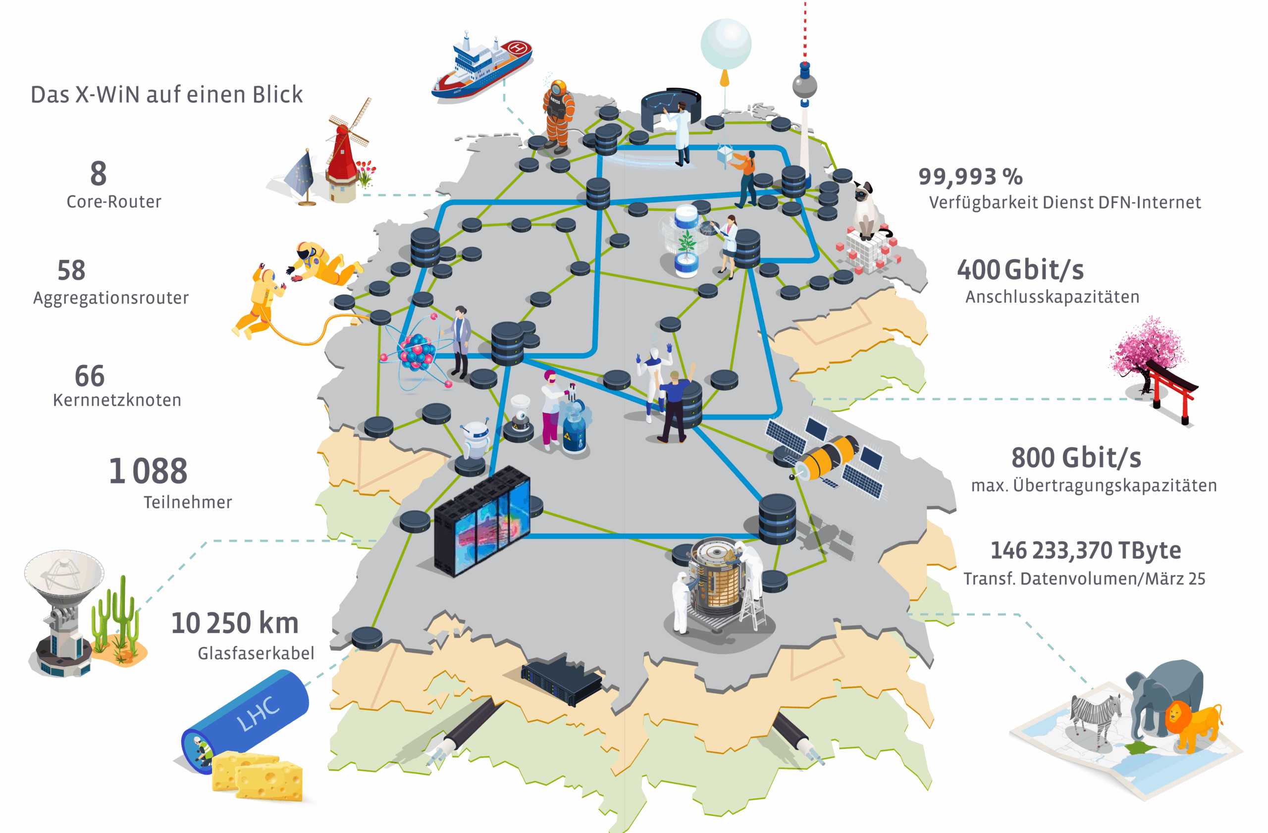 Illustration des deutschen Wissenschaftsnetzes X-WiN mit einer stilisierten Deutschlandkarte, auf der das Netzwerk visualisiert ist. Abgebildet sind 8 Core-Router, 58 Aggregationsrouter, 66 Kernnetzknoten und 1.088 Teilnehmer. Das Netzwerk erstreckt sich über 10.250 km Glasfaserkabel. Es bietet eine Anschlusskapazität von 400 Gbit/s und eine maximale Übertragungskapazität von 800 Gbit/s bei einer Verfügbarkeit von 99,993 % (DFN-Internet-Dienst). Im März 2025 wurden 146.233.370 TByte an Daten übertragen. Die Karte ist ergänzt durch symbolische Illustrationen zu Forschung und Wissenschaft, wie Labore, Satelliten, ein Teilchenbeschleuniger, ein Supercomputer, sowie kulturelle Symbole wie eine Windmühle, ein Kirschblüten-Tor und Tiere auf einer Landkarte.