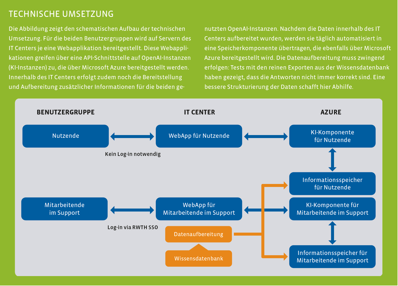 Grafik zur technischen Umsetzung eines KI-gestützten Systems am IT Center der RWTH Aachen University. Die schematische Darstellung zeigt drei Bereiche: Benutzergruppe, IT Center und Azure. Oben: Nutzende greifen ohne Login auf eine WebApp zu, die mit einer KI-Komponente und einem Informationsspeicher auf Microsoft Azure verbunden ist. Unten: Mitarbeitende im Support loggen sich via RWTH SSO in eine separate WebApp ein. Diese ist mit einer Datenaufbereitungseinheit verbunden, die Inhalte aus einer Wissensdatenbank verarbeitet und an die Azure-Komponenten weiterleitet. Zwei separate KI-Komponenten auf Azure versorgen jeweils die Nutzenden und die Support-Mitarbeitenden mit Informationen aus den jeweiligen Informationsspeichern. Zusätzlicher erklärender Text am oberen Rand beschreibt, wie Webanwendungen über API-Schnittstellen auf Azure-gestützte OpenAI-Instanzen zugreifen und wie die Datenaufbereitung für bessere Antwortqualität sorgt.