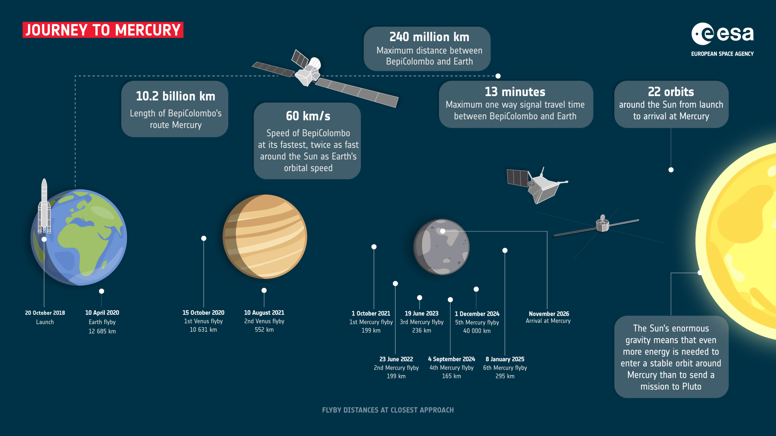 The graphic highlights the flyby schedule, and facts associated with the journey to Mercury.