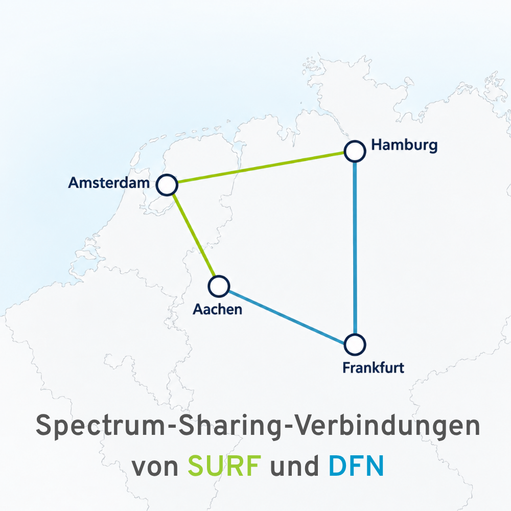 Die Grafik zeigt auf einer schraffierten Landkarte die vier Spectrum-Sharing-Verbindungen von SURF und DFN-Verein in Amsterdam auf den Strecken auf den Strecken Amsterdam–Hamburg, Amsterdam–Aachen (grün), Hamburg–Frankfurt und Frankfurt–Aachen (blau).